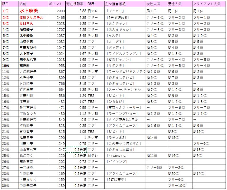 女子アナランキング18春 1位は日テレのぽっちゃり女子 フジテレビはテレ朝に追い越された Zoot